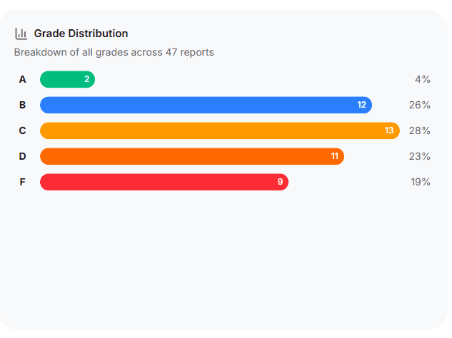 Grade Distribution