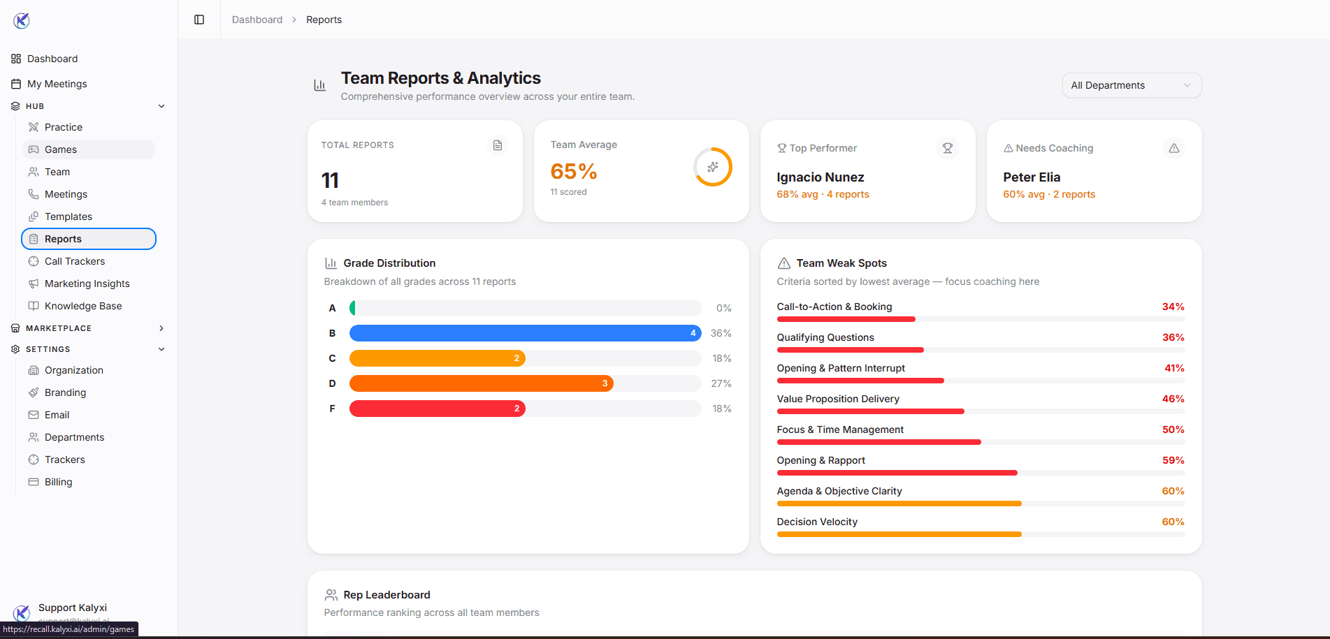 Team reports and analytics